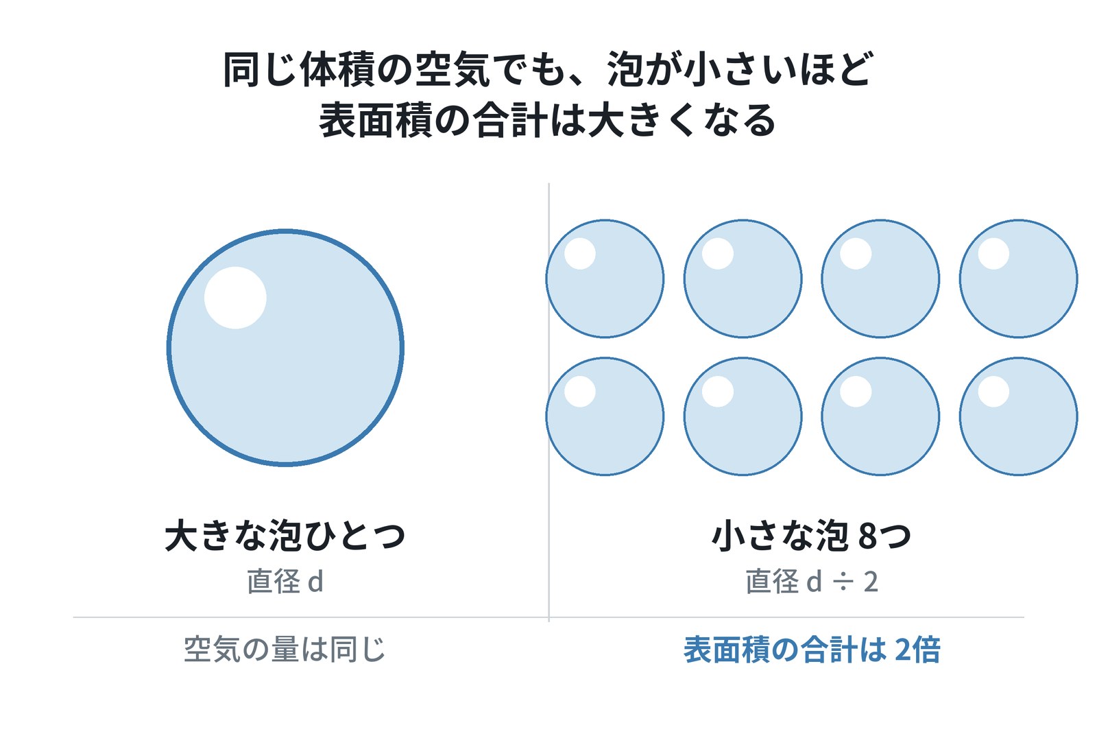 同じ体積の空気でも泡が小さいほど表面積の合計が大きくなることを示す模式図