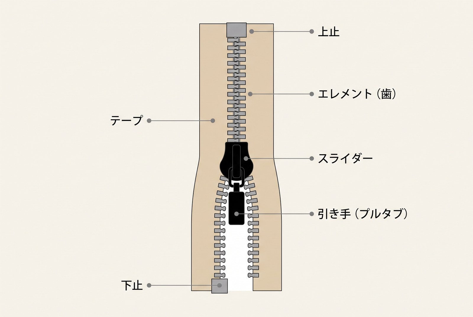 ファスナーの各部の名称を示した図。スライダー、エレメント（歯）、テープ、上止、下止、引き手（プルタブ）