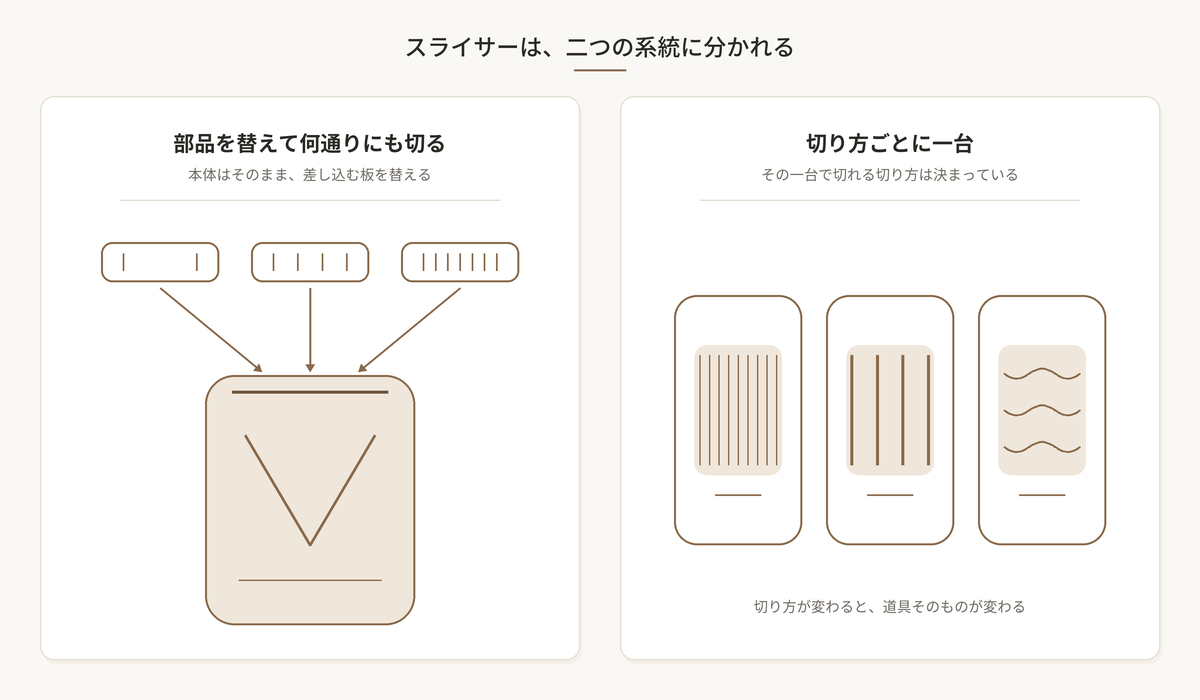 部品を替えて何通りにも切る系統と、1つの切り方に1台をあてる系統を左右に並べて比べた図