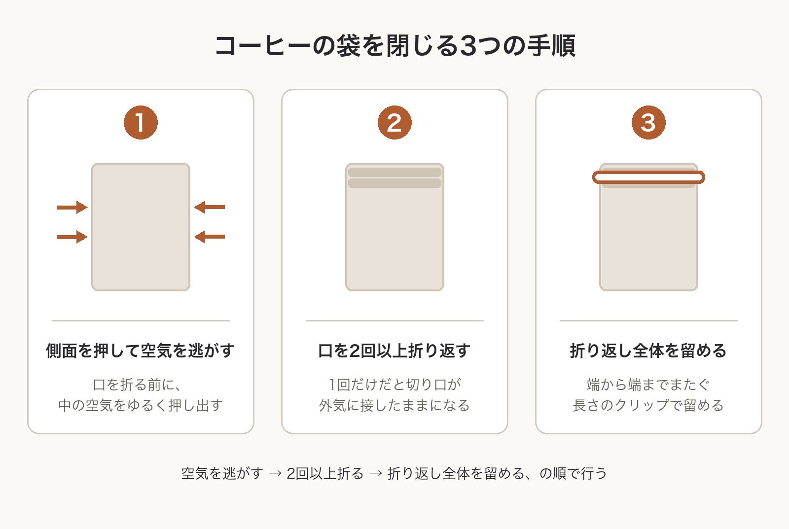コーヒー袋を閉じる3つの手順(空気を押し出す、2回以上折り返す、折り返しをクリップで留める)を順に示した図