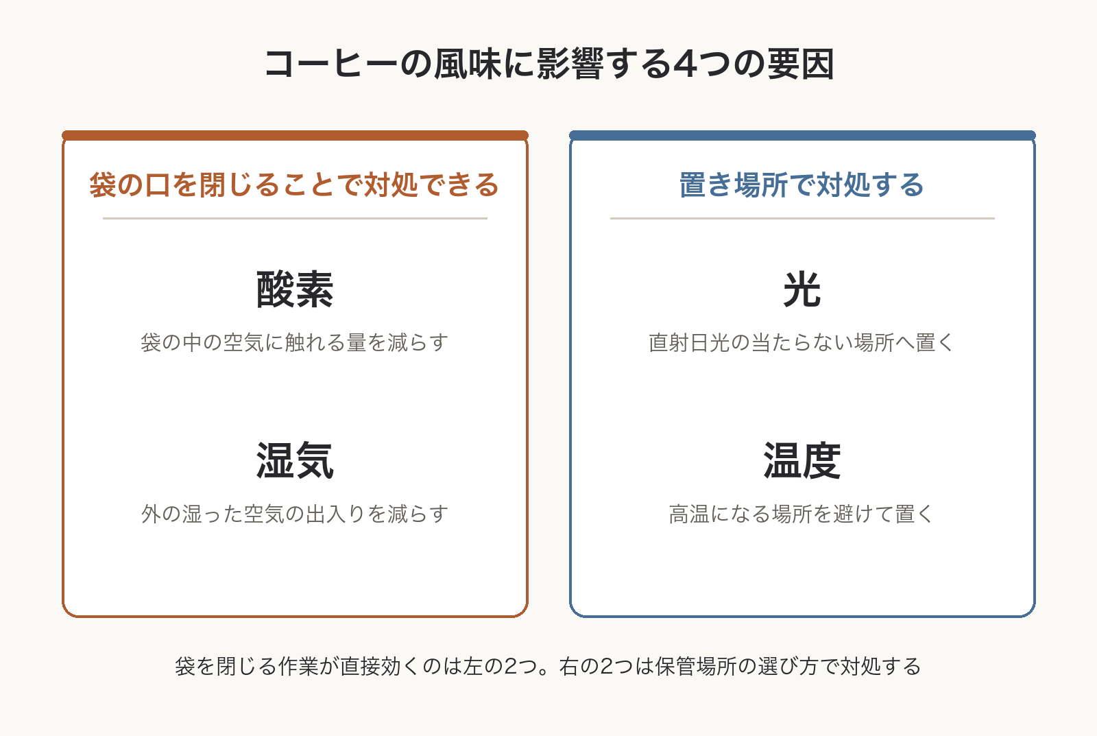 コーヒーの風味に影響する酸素・湿気・光・温度の4要因と、袋の口を閉じることで対処できる範囲を示した図